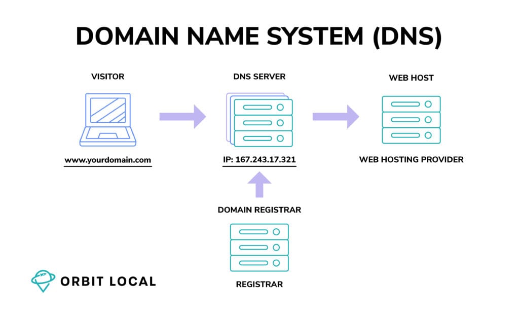 Domain Name System DNS