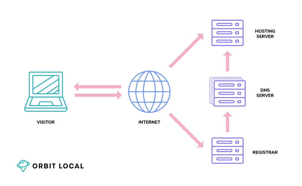 How Web Hosting Works