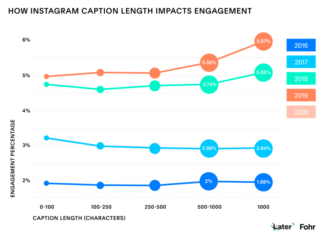 Instagram caption you choose can boost your social media post