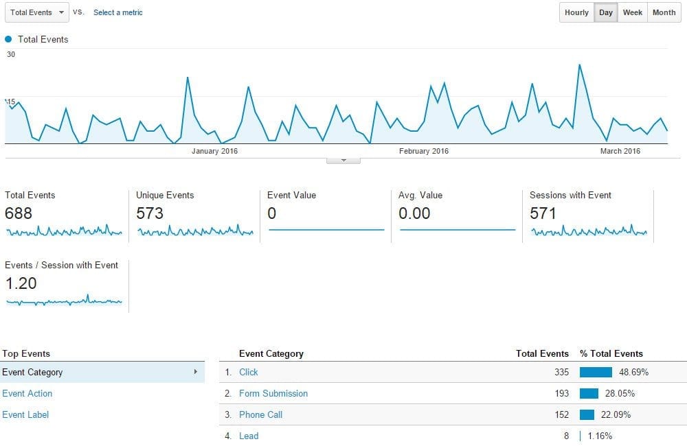 Local Business Google Analytics Leads Tracking