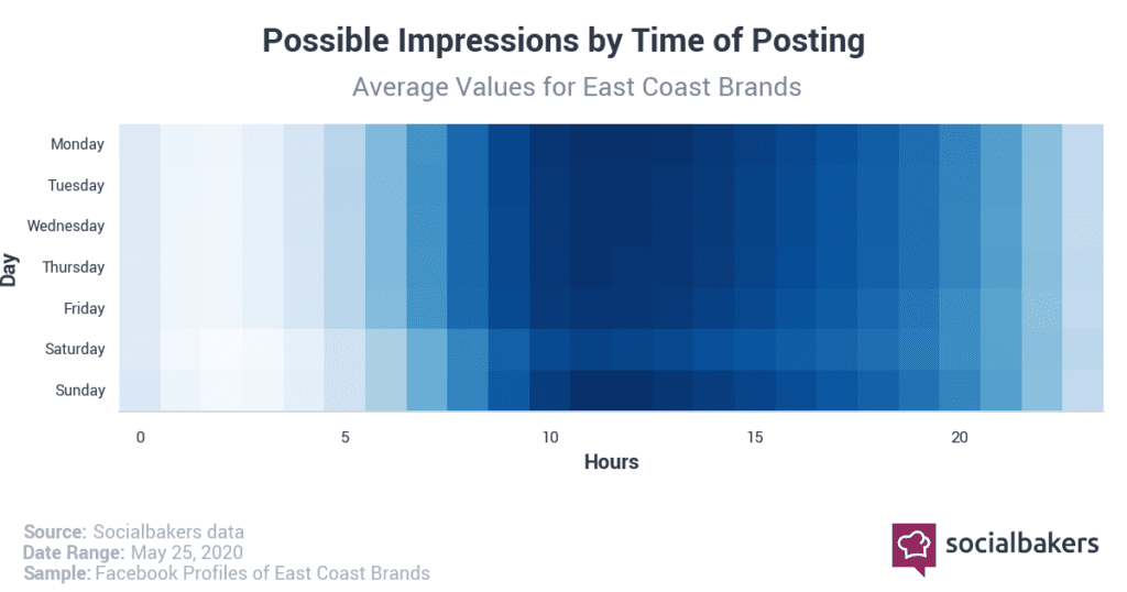 Time of posting affects level of social media engagement