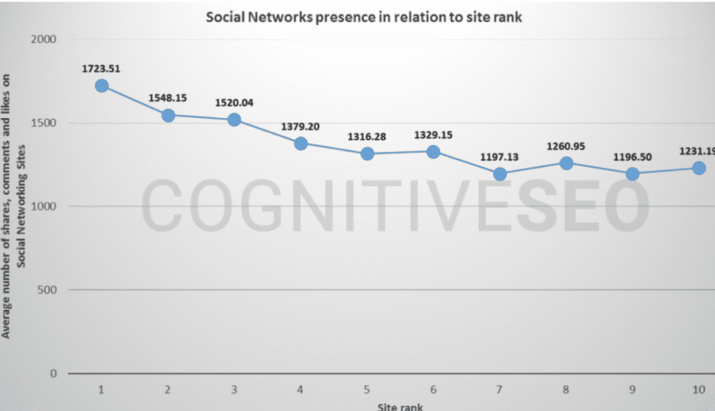 Shareworthy content can impact your SEO ranking