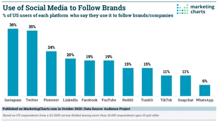 Use of social media to follow brands