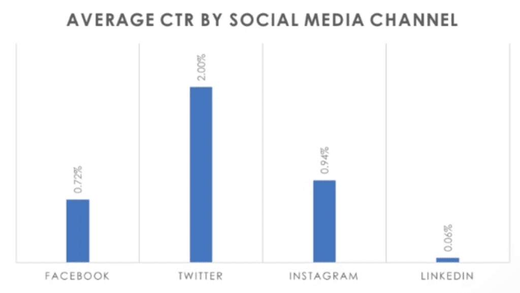 Average click through rate by social media channel