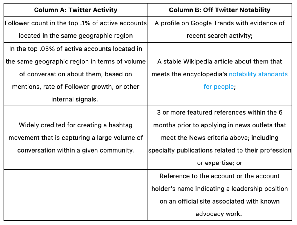 Twitter notability standards