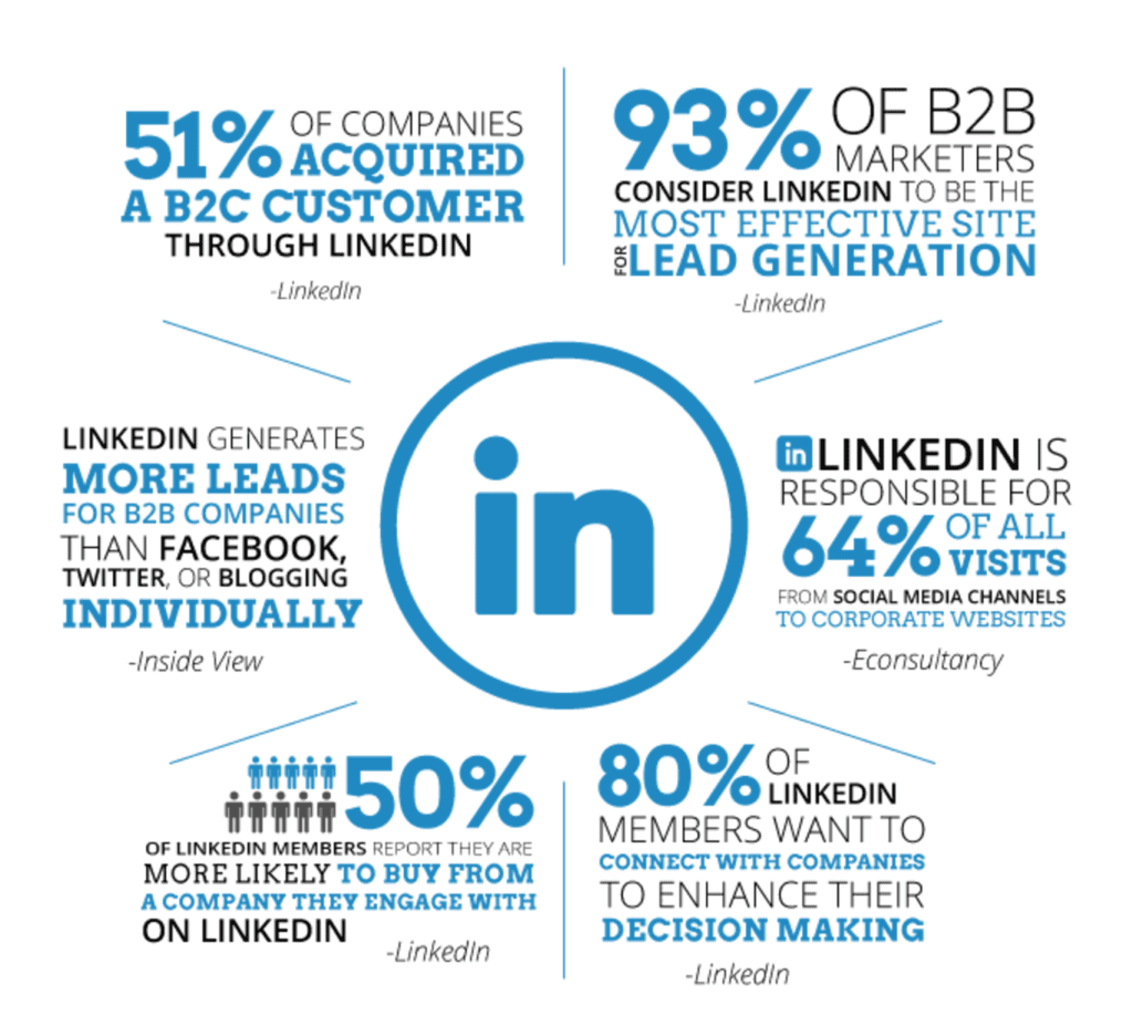 LinkedIn marketing for small business