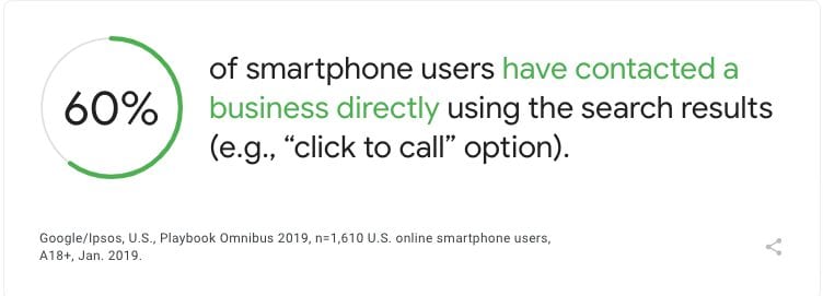 60% contacted a business directly through the search results