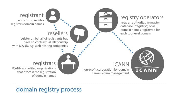 Domain registry process